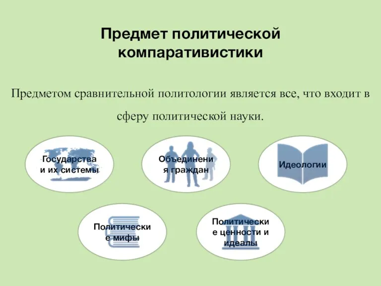 Предмет политической компаративистики Предметом сравнительной политологии является все, что входит