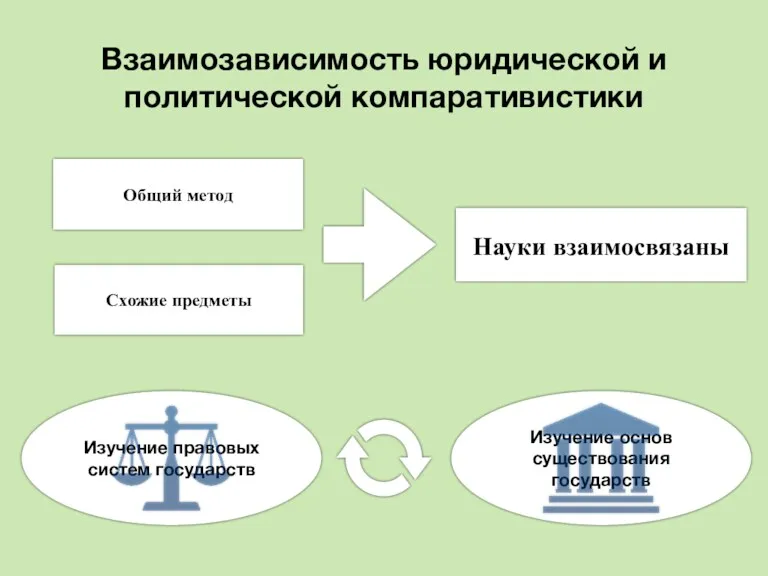 Взаимозависимость юридической и политической компаративистики Общий метод Схожие предметы Науки