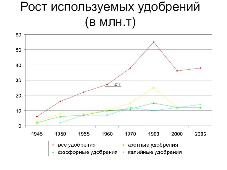 Рост используемых удобрений (в млн.т)