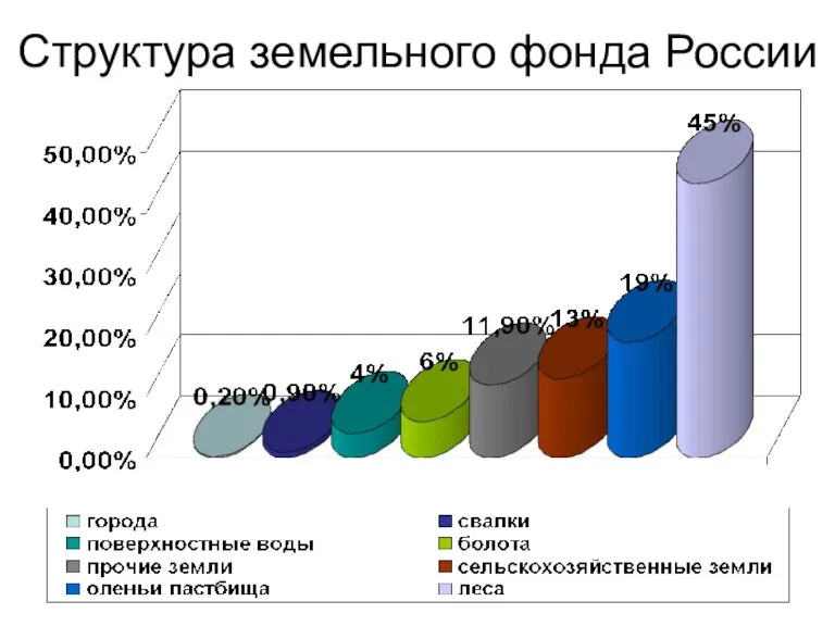 Структура земельного фонда России