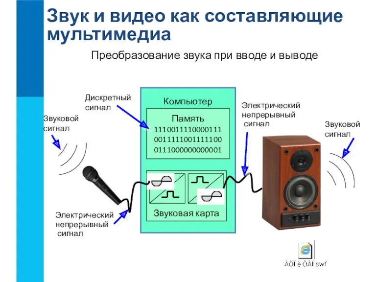 Звук и видео как составляющие мультимедиа Звуковой сигнал Дискретный сигнал