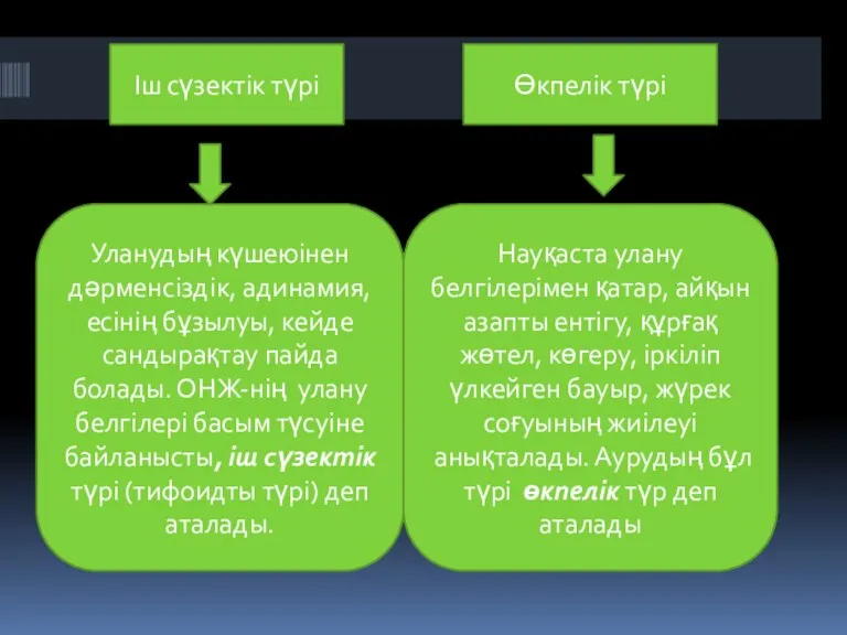 . Іш сүзектік түрі Өкпелік түрі Уланудың күшеюінен дәрменсіздік, адинамия, есінің бұзылуы, кейде