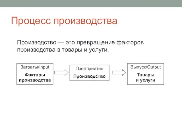 Процесс производства Затраты/Input Факторы производства Выпуск/Output Товары и услуги Предприятие