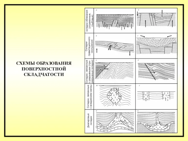 СХЕМЫ ОБРАЗОВАНИЯ ПОВЕРХНОСТНОЙ СКЛАДЧАТОСТИ