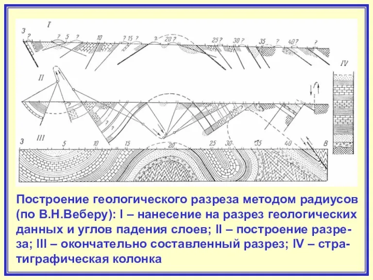 Построение геологического разреза методом радиусов (по В.Н.Веберу): I – нанесение