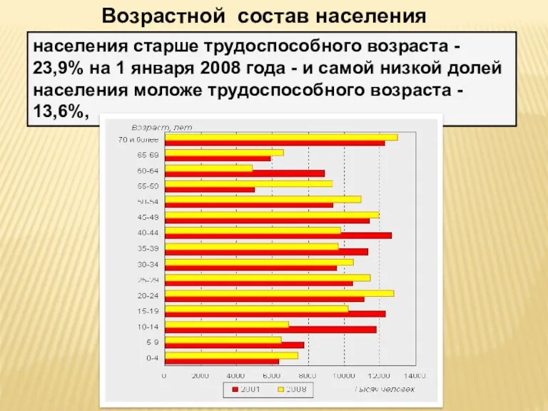 Возрастной состав населения населения старше трудоспособного возраста - 23,9% на