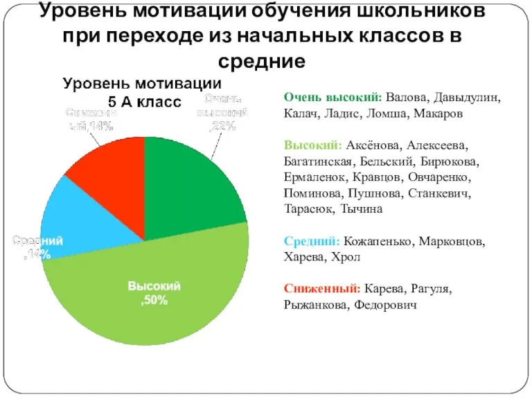 Уровень мотивации обучения школьников при переходе из начальных классов в