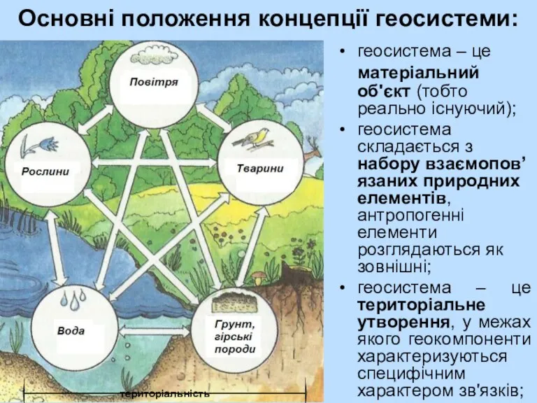 геосистема – це матеріальний об'єкт (тобто реально існуючий); геосистема складається