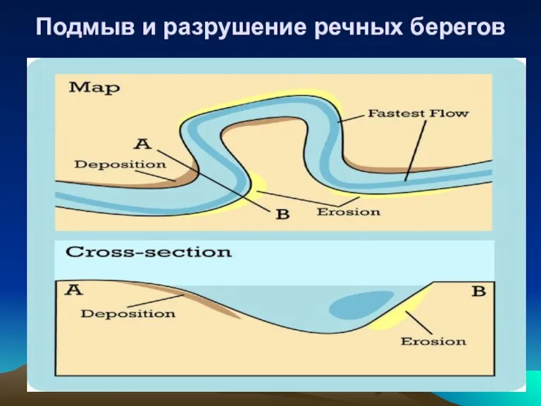 Подмыв и разрушение речных берегов