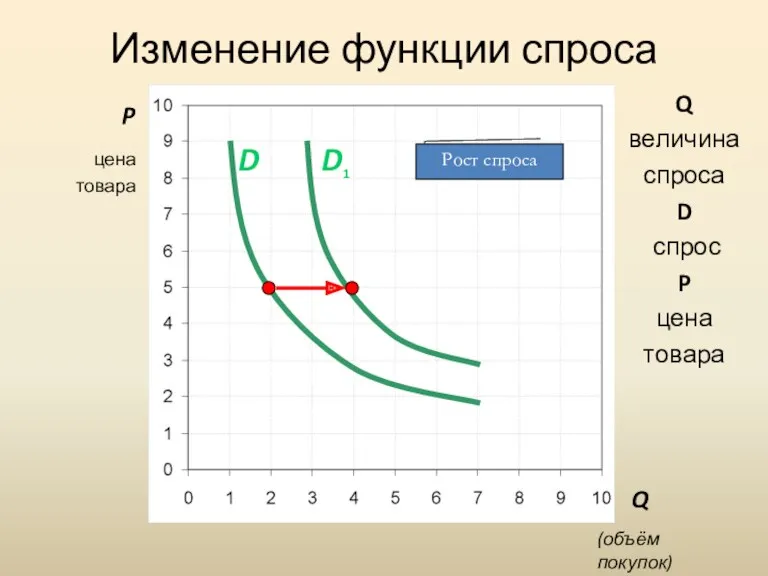 Изменение функции спроса P Q D1 D Рост спроса Q