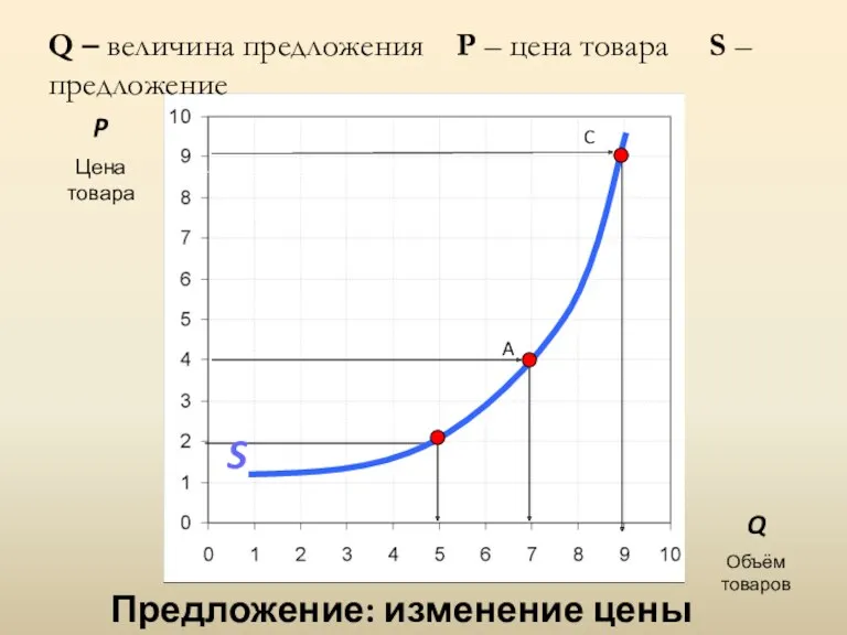 Предложение: изменение цены P Цена товара Q Объём товаров A