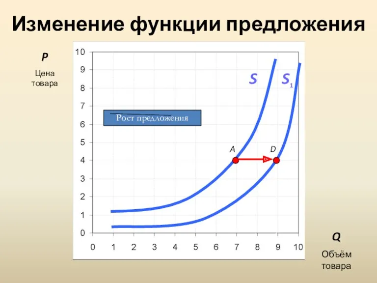 Изменение функции предложения P Цена товара Q Объём товара A S D S1 Рост предложения