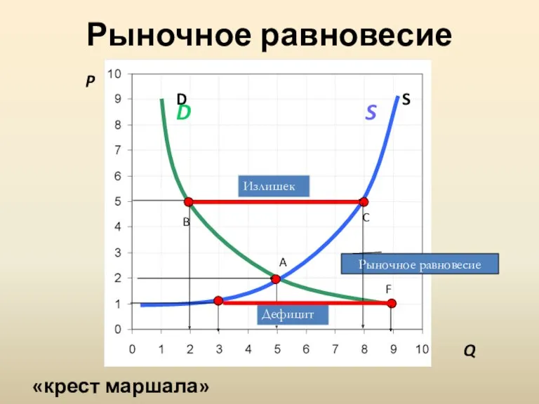 «крест маршала» Рыночное равновесие P A C S D B