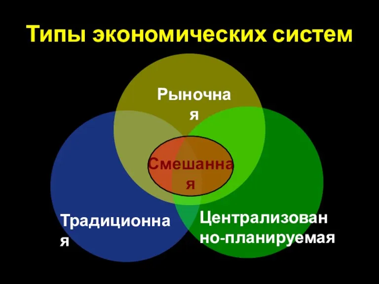 Типы экономических систем Традиционная Рыночная Централизованно-планируемая Смешанная