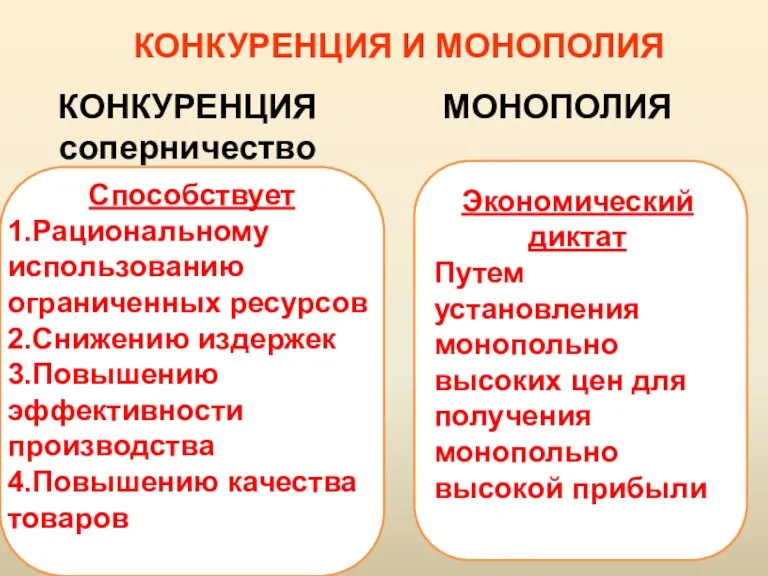 МОНОПОЛИЯ КОНКУРЕНЦИЯ И МОНОПОЛИЯ КОНКУРЕНЦИЯ соперничество Способствует 1.Рациональному использованию ограниченных