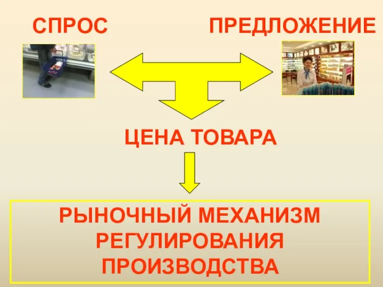 СПРОС ПРЕДЛОЖЕНИЕ ЦЕНА ТОВАРА РЫНОЧНЫЙ МЕХАНИЗМ РЕГУЛИРОВАНИЯ ПРОИЗВОДСТВА