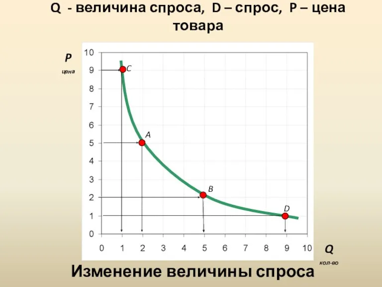 Q - величина спроса, D – спрос, P – цена