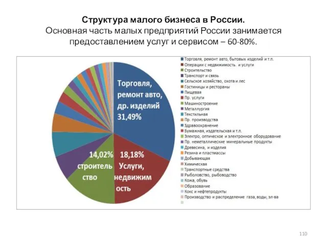Структура малого бизнеса в России. Основная часть малых предприятий России занимается предоставлением услуг