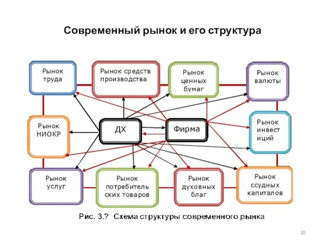 Современный рынок и его структура