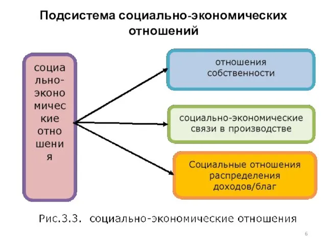 Подсистема социально-экономических отношений