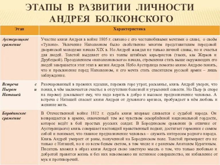 ЭТАПЫ В РАЗВИТИИ ЛИЧНОСТИ АНДРЕЯ БОЛКОНСКОГО