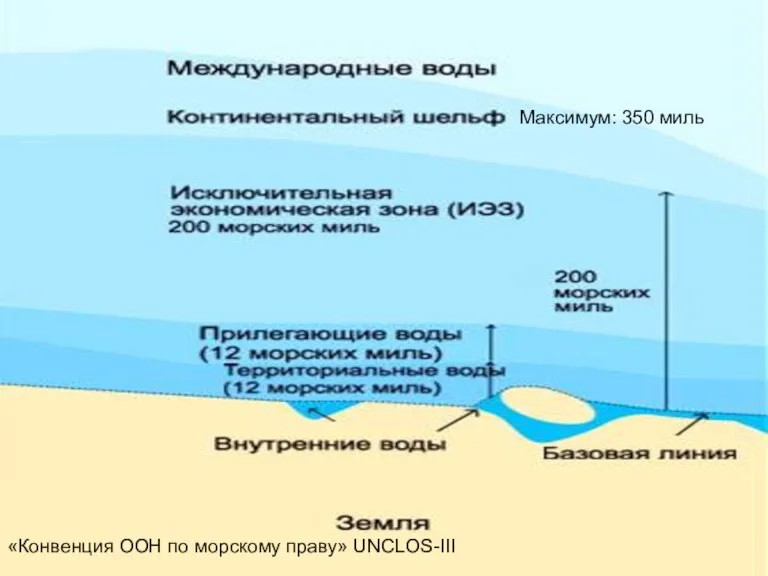 «Конвенция ООН по морскому праву» UNCLOS-III Максимум: 350 миль