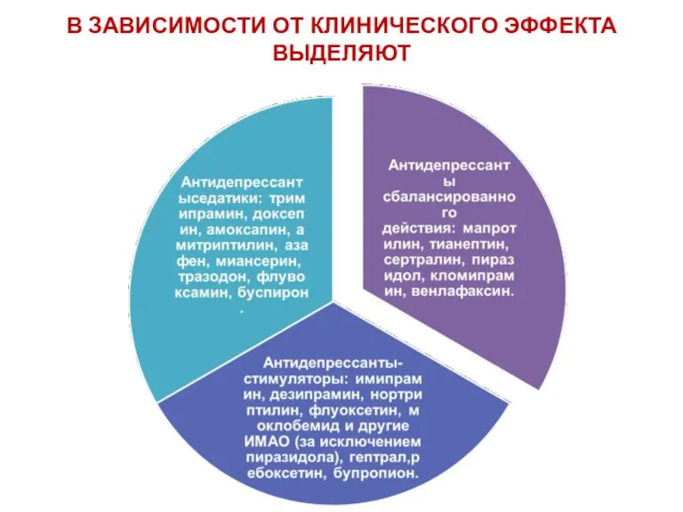 В ЗАВИСИМОСТИ ОТ КЛИНИЧЕСКОГО ЭФФЕКТА ВЫДЕЛЯЮТ