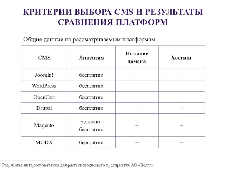 Разработка интернет-магазина для растениеводческого предприятия АО «Волга» КРИТЕРИИ ВЫБОРА CMS