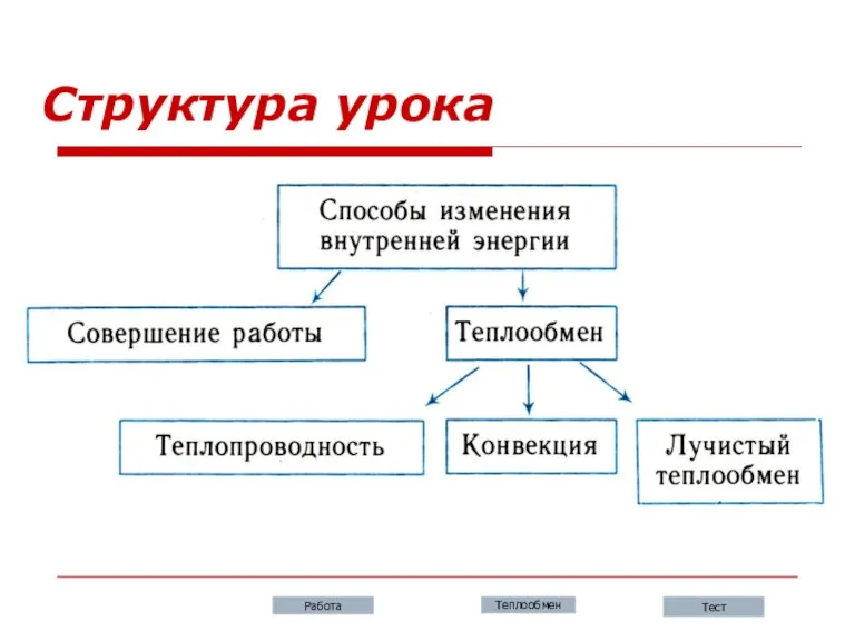 Структура урока Теплообмен Работа Тест