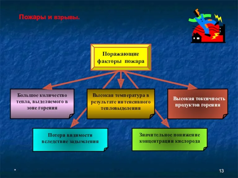 * Пожары и взрывы. Поражающие факторы пожара Большое количество тепла,