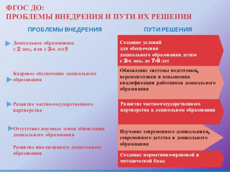 ФГОС ДО: ПРОБЛЕМЫ ВНЕДРЕНИЯ И ПУТИ ИХ РЕШЕНИЯ Дошкольное образование: с 2 мес.