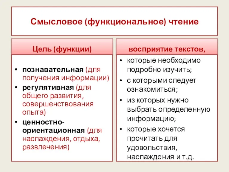 Смысловое (функциональное) чтение Цель (функции) познавательная (для получения информации) регулятивная