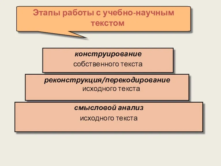 Этапы работы с учебно-научным текстом конструирование собственного текста реконструкция/перекодирование исходного текста смысловой анализ исходного текста