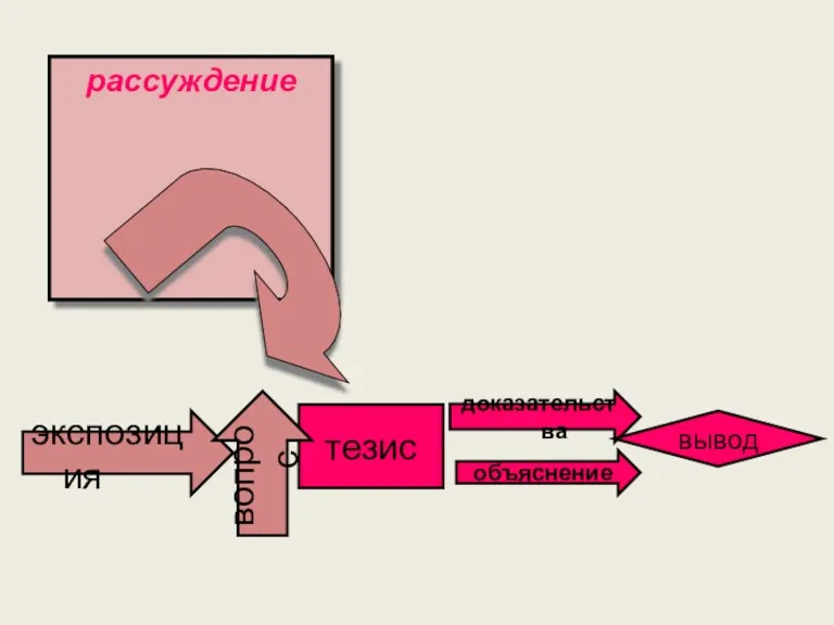 рассуждение экспозиция доказательства объяснение тезис вывод вопрос