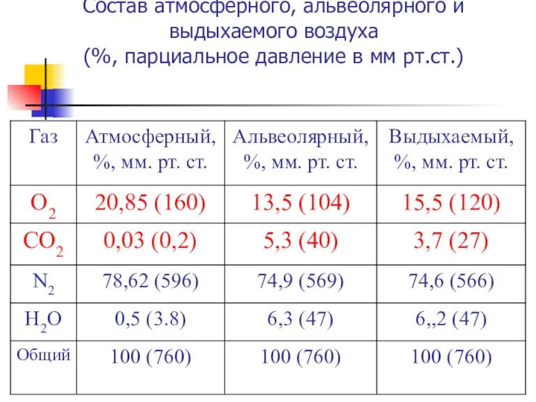 Состав атмосферного, альвеолярного и выдыхаемого воздуха (%, парциальное давление в мм рт.ст.)