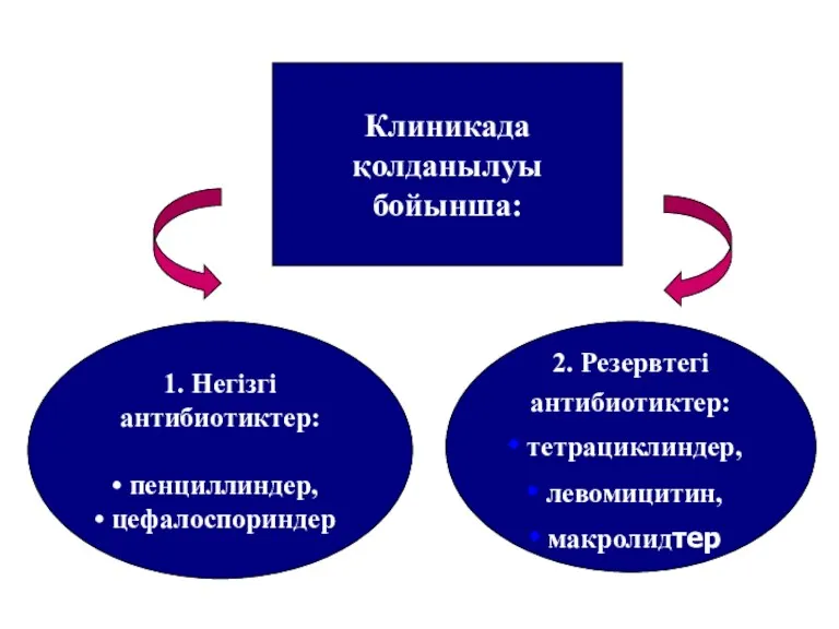 2. Резервтегі антибиотиктер: тетрациклиндер, левомицитин, макролидтер 1. Негізгі антибиотиктер: пенциллиндер, цефалоспориндер Клиникада қолданылуы бойынша: