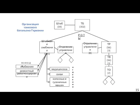 ТБ (352) Штаб (19) Штабная и снабжения (165) ТР (56)