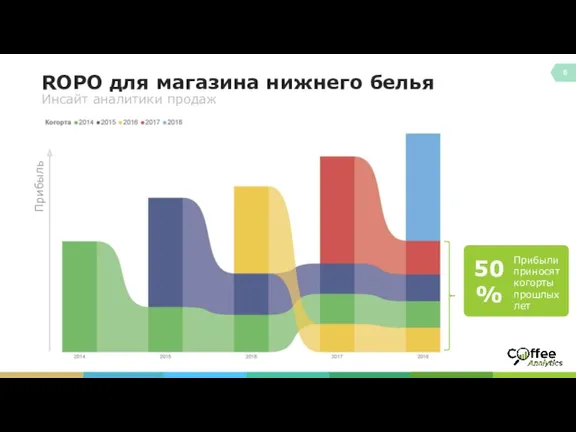 ROPO для магазина нижнего белья Инсайт аналитики продаж Прибыль