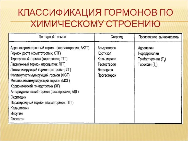 КЛАССИФИКАЦИЯ ГОРМОНОВ ПО ХИМИЧЕСКОМУ СТРОЕНИЮ