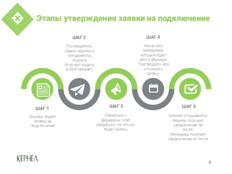 Фермер подает заявку на подключение ШАГ 1 Руководитель офиса закупок