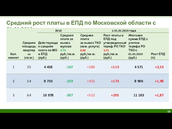 Средний рост платы в ЕПД по Московской области с 01.01.2019