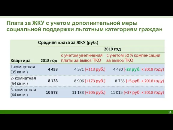 Плата за ЖКУ с учетом дополнительной меры социальной поддержки льготным категориям граждан