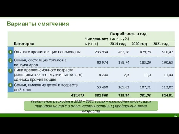 Варианты смягчения 1 2 3 4 Увеличение расходов в 2020