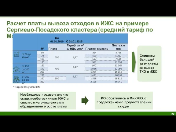 Расчет платы вывоза отходов в ИЖС на примере Сергиево-Посадского кластера