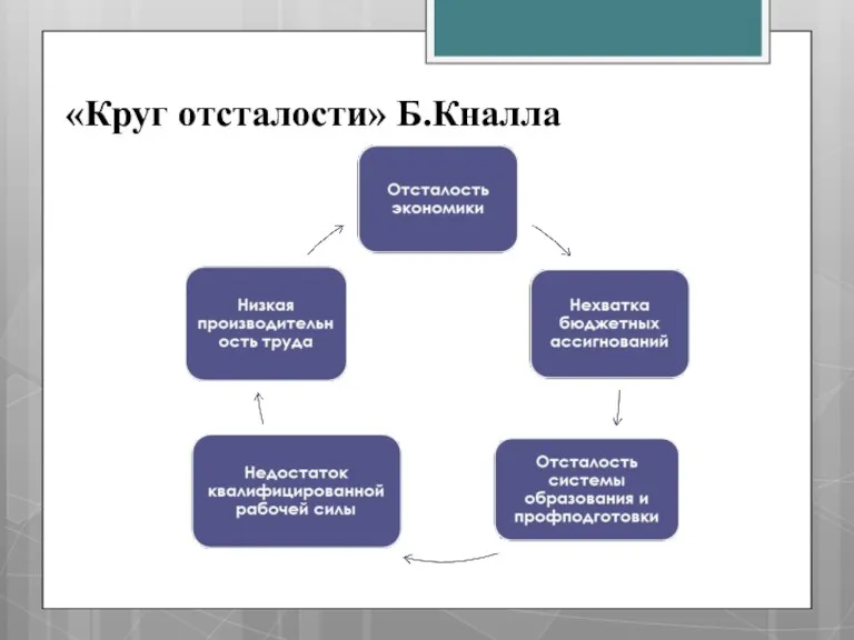 «Круг отсталости» Б.Кналла