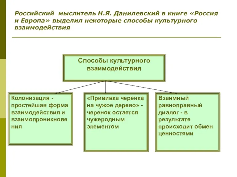 Российский мыслитель Н.Я. Данилевский в книге «Россия и Европа» выделил некоторые способы культурного взаимодействия