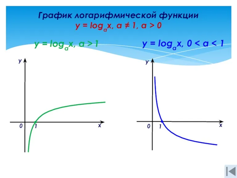 График логарифмической функции y = logах, а ≠ 1, a > 0 х