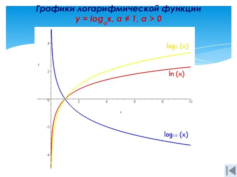 Графики логарифмической функции y = logах, а ≠ 1, a > 0