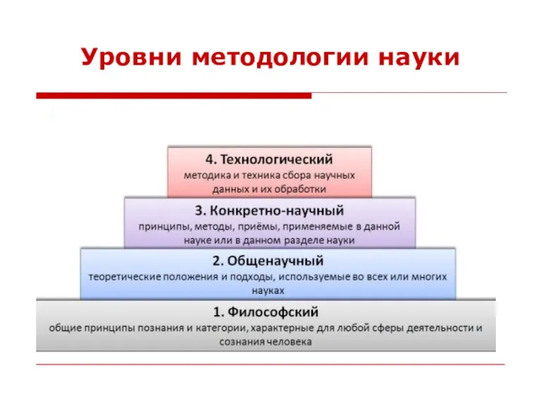 Уровни методологии науки