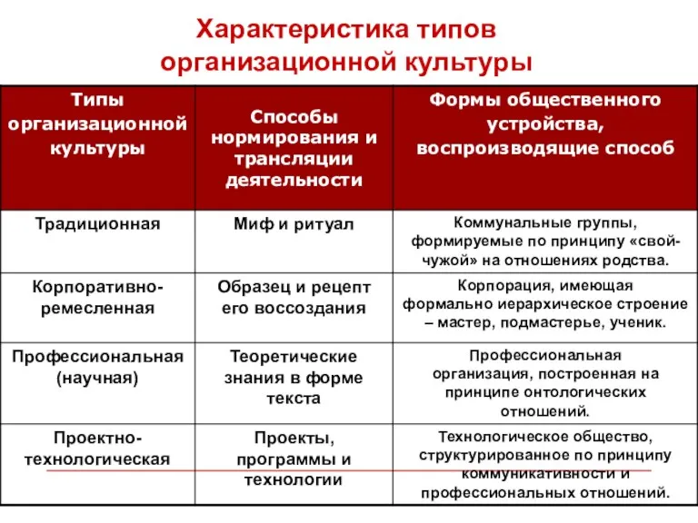 Характеристика типов организационной культуры